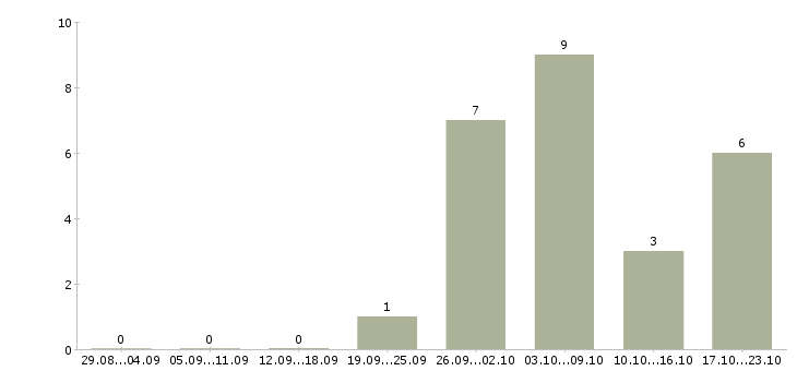 Работа упаковщица на производство Нижний новгород - Число вакансий Нижний новгород по специальности упаковщица на производство за 2 месяца