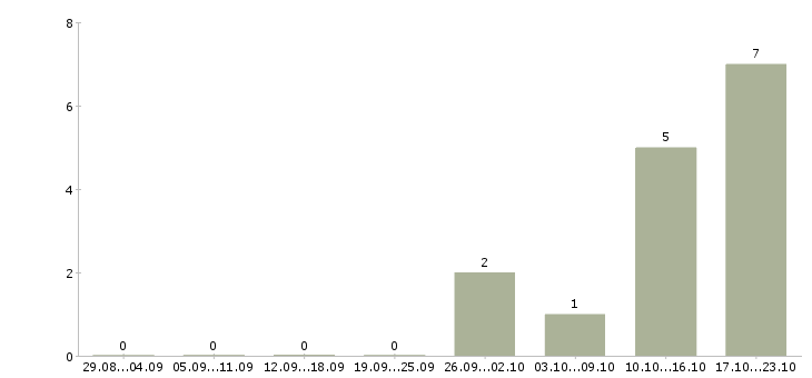 Работа водитель пассажирского автобуса Санкт-петербург - Число вакансий Санкт-петербург по специальности водитель пассажирского автобуса за 2 месяца