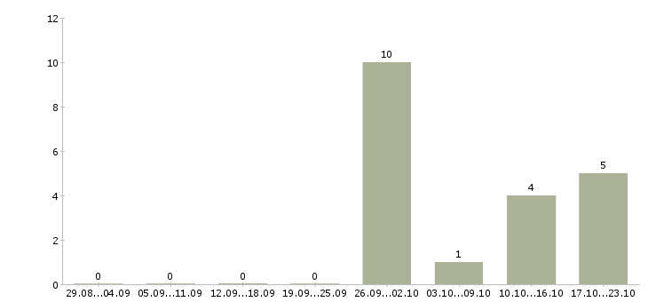 Работа мастер по производству мебели Санкт-петербург - Число вакансий Санкт-петербург по специальности мастер по производству мебели за 2 месяца