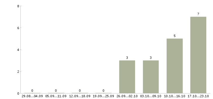 Работа онлайн маркетолог Санкт-петербург - Число вакансий Санкт-петербург по специальности онлайн маркетолог за 2 месяца