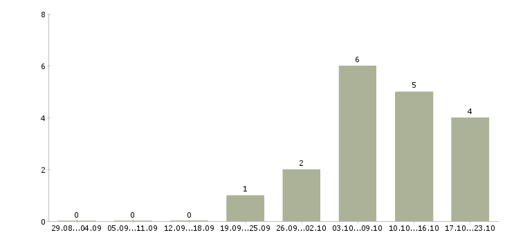 Работа постоянная удалённая работа Санкт-петербург - Число вакансий Санкт-петербург по специальности постоянная удалённая работа за 2 месяца