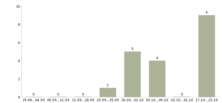 Работа охранник в торговый зал Татарстан - Число вакансий Татарстан по специальности охранник в торговый зал за 2 месяца