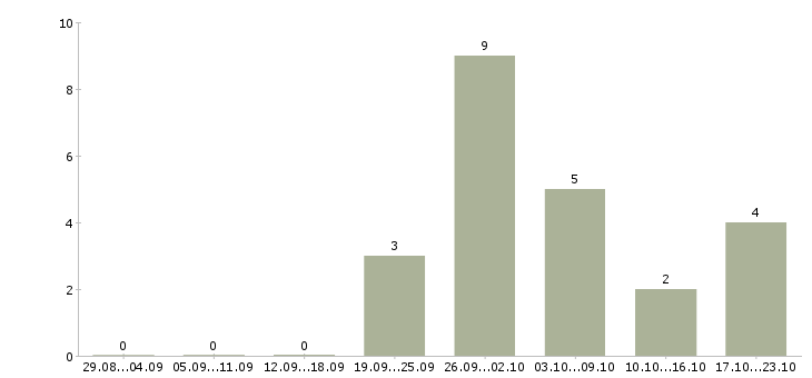 Работа продавец корпусной мебели Татарстан - Число вакансий Татарстан по специальности продавец корпусной мебели за 2 месяца