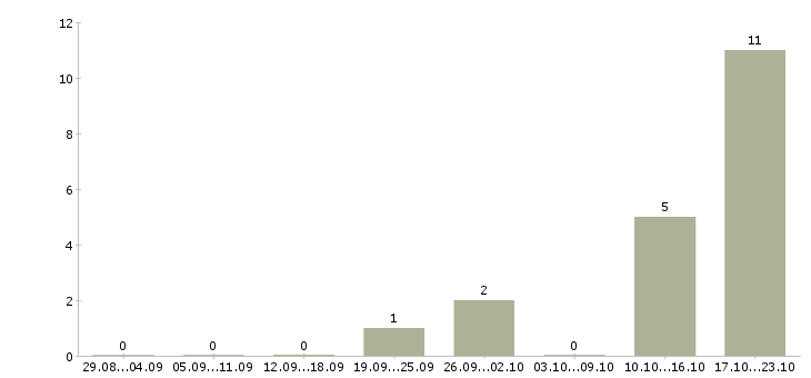 Работа специалист в отдел управления персоналом Татарстан - Число вакансий Татарстан по специальности специалист в отдел управления персоналом за 2 месяца