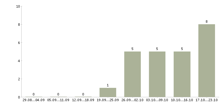 Работа специалист технической поддержки пользователей Татарстан - Число вакансий Татарстан по специальности специалист технической поддержки пользователей за 2 месяца