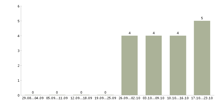 Работа менеджер по обучению тренинг менеджер Улан-удэ - Число вакансий Улан-удэ по специальности менеджер по обучению тренинг менеджер за 2 месяца