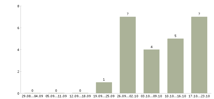 Работа менеджер по развитию продуктов Улан-удэ - Число вакансий Улан-удэ по специальности менеджер по развитию продуктов за 2 месяца