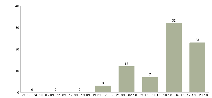 Работа дополнительная подработка в Архангельске - Число вакансий в Архангельске по специальности дополнительная подработка за 2 месяца
