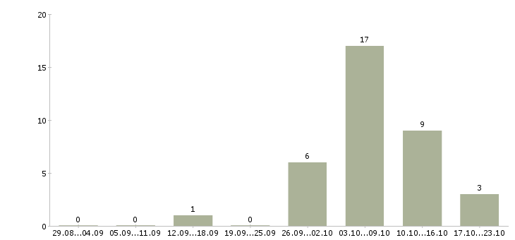 Работа подработка на дому удаленно в Астрахани - Число вакансий в Астрахани по специальности подработка на дому удаленно за 2 месяца
