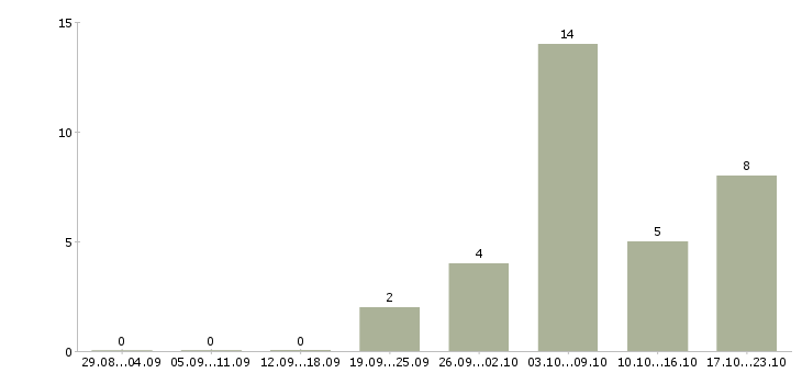 Работа удаленный интернет оператор в Барнауле - Число вакансий в Барнауле по специальности удаленный интернет оператор за 2 месяца