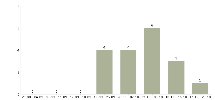 Работа менеджер по размещению рекламы в Белгороде - Число вакансий в Белгороде по специальности менеджер по размещению рекламы за 2 месяца