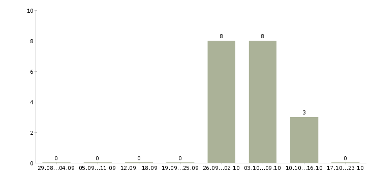 Работа упаковщики готовой продукции в Белгороде - Число вакансий в Белгороде по специальности упаковщики готовой продукции за 2 месяца