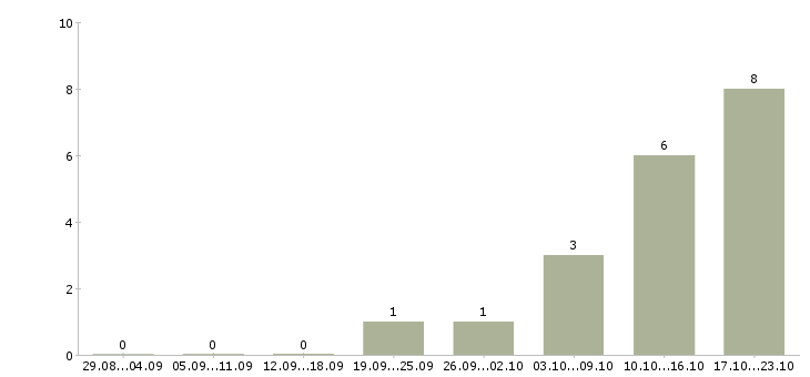 Работа менеджер регионального развития в Брянске - Число вакансий в Брянске по специальности менеджер регионального развития за 2 месяца