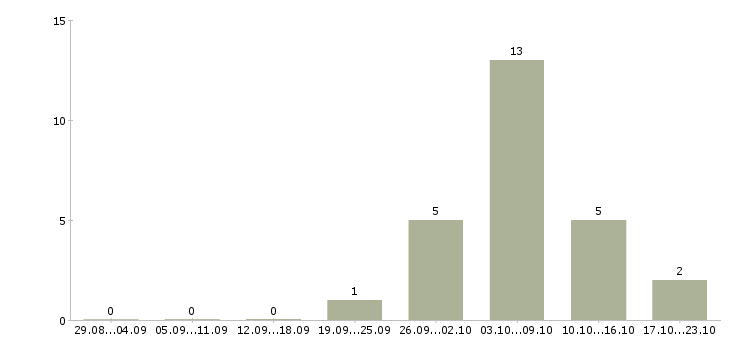 Работа дома для каждого в Владивостоке - Число вакансий в Владивостоке по специальности дома для каждого за 2 месяца