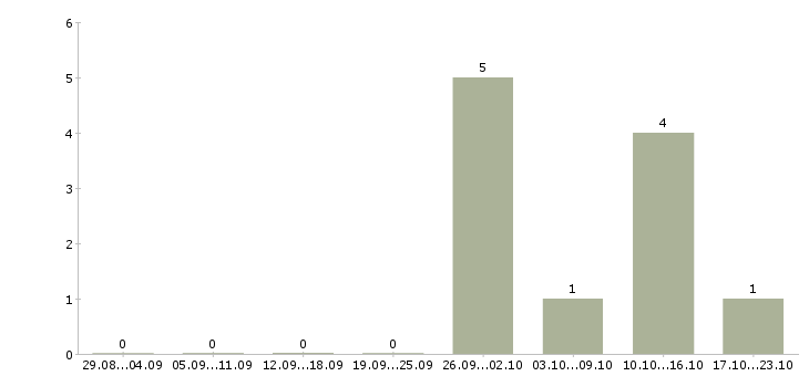 Работа специалист информационной службы в Владивостоке - Число вакансий в Владивостоке по специальности специалист информационной службы за 2 месяца