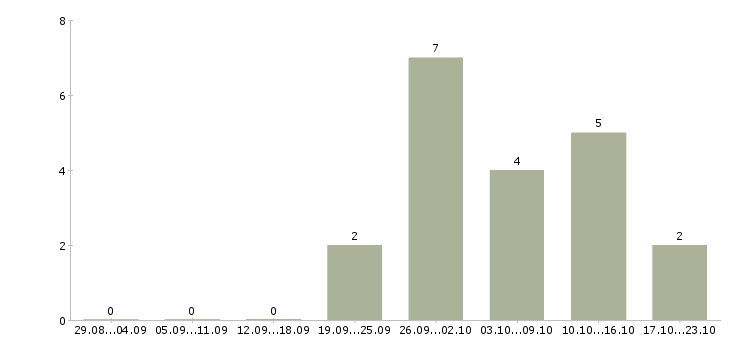 Работа упаковщица на производство в Владимире - Число вакансий в Владимире по специальности упаковщица на производство за 2 месяца