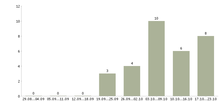 Работа возможность для студентов в Вологде - Число вакансий в Вологде по специальности возможность для студентов за 2 месяца