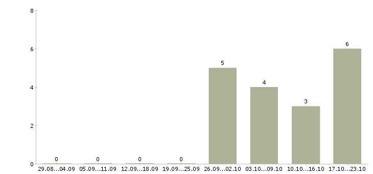 Работа грузчик бытовой техники в Воронеже - Число вакансий в Воронеже по специальности грузчик бытовой техники за 2 месяца