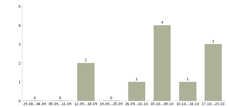 Работа мерчендайзер на вахту в Воронеже - Число вакансий в Воронеже по специальности мерчендайзер на вахту за 2 месяца