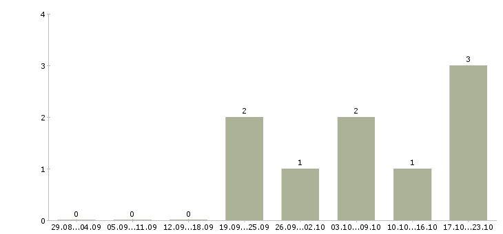 Работа разработчик android приложений в Воронеже - Число вакансий в Воронеже по специальности разработчик android приложений за 2 месяца