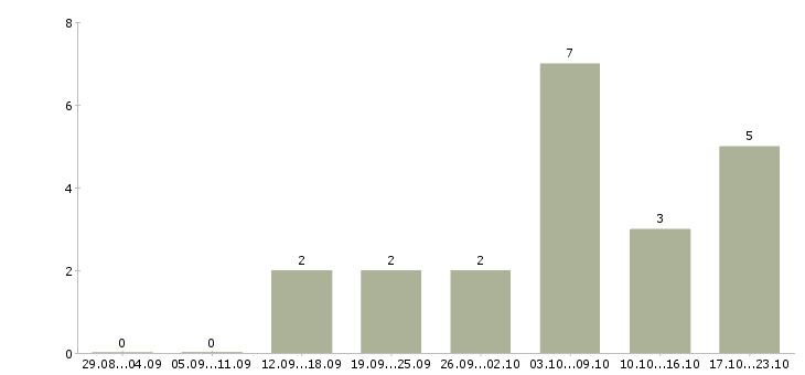 Работа специалист call центра в Воронеже - Число вакансий в Воронеже по специальности специалист call центра за 2 месяца