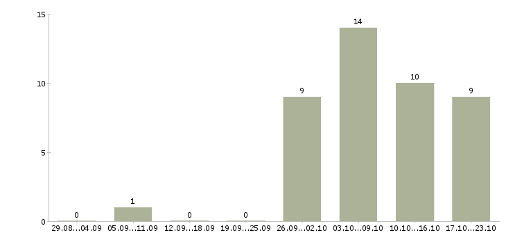 Работа дополнительная подработка в Екатеринбурге - Число вакансий в Екатеринбурге по специальности дополнительная подработка за 2 месяца