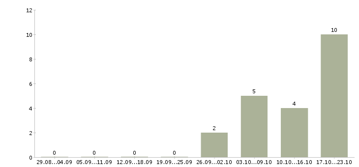 Работа уборщик офиса в Екатеринбурге - Число вакансий в Екатеринбурге по специальности уборщик офиса за 2 месяца