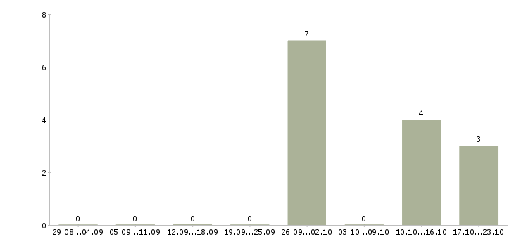 Работа оператор линии на вахту в Иваново - Число вакансий в Иваново по специальности оператор линии на вахту за 2 месяца