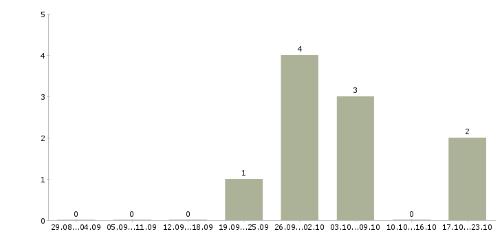 Работа специалист по развитию бизнеса в Иваново - Число вакансий в Иваново по специальности специалист по развитию бизнеса за 2 месяца