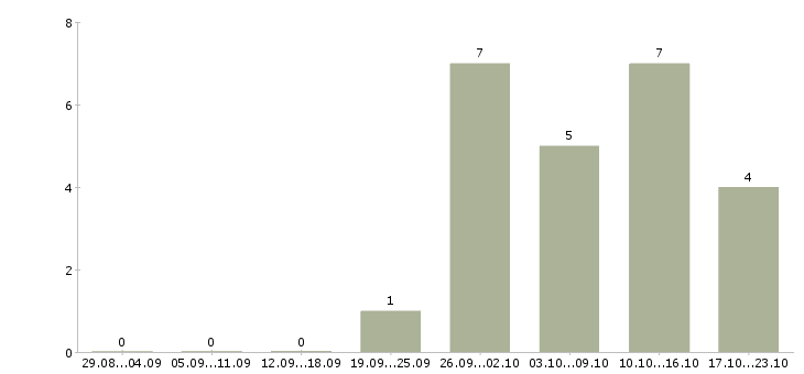 Работа удаленный интернет оператор в Иваново - Число вакансий в Иваново по специальности удаленный интернет оператор за 2 месяца