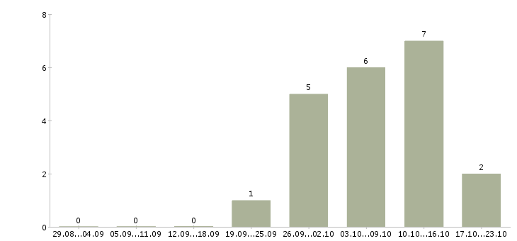 Работа удаленный интернет оператор в Ижевске - Число вакансий в Ижевске по специальности удаленный интернет оператор за 2 месяца