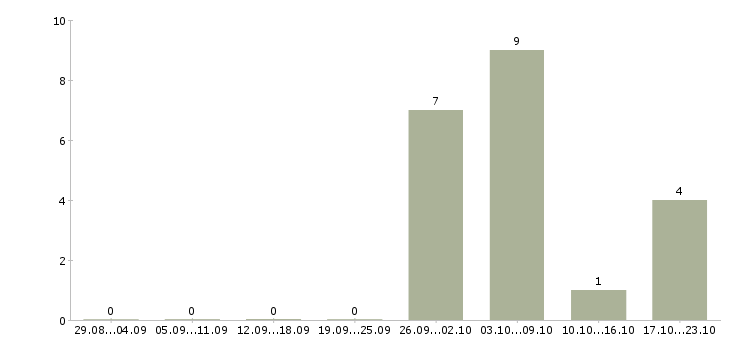 Работа специалист по страхованию и кредитованию в Иркутске - Число вакансий в Иркутске по специальности специалист по страхованию и кредитованию за 2 месяца