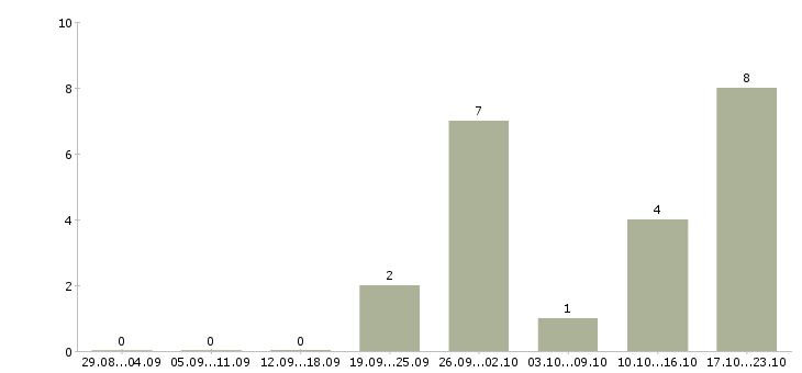 Работа специалист по продаже недвижимости в Казани - Число вакансий в Казани по специальности специалист по продаже недвижимости за 2 месяца