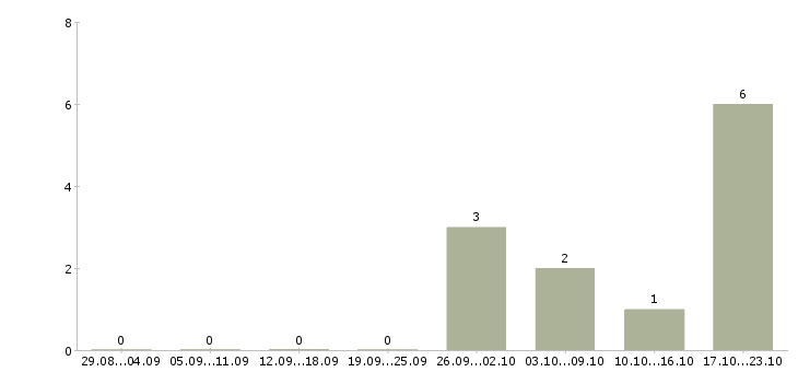 Работа специалист корпоративного отдела в Калининграде - Число вакансий в Калининграде по специальности специалист корпоративного отдела за 2 месяца