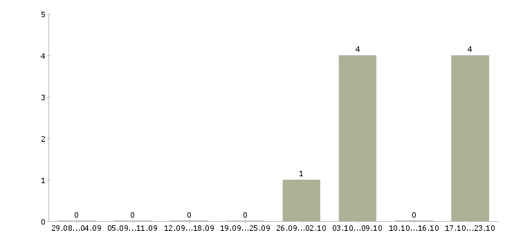 Работа корпоративный торговый представитель в Кирове - Число вакансий в Кирове по специальности корпоративный торговый представитель за 2 месяца