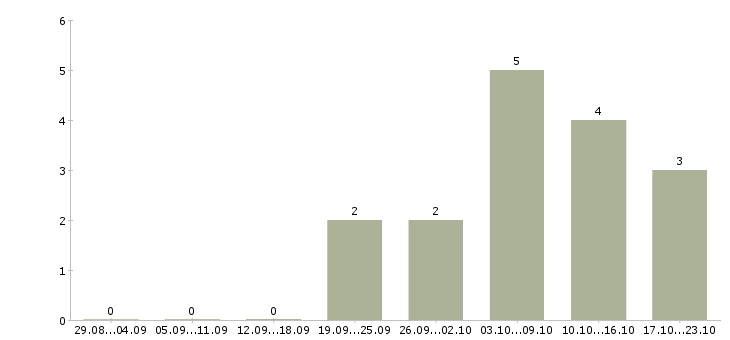 Работа нужна удаленно в Костроме - Число вакансий в Костроме по специальности нужна удаленно за 2 месяца