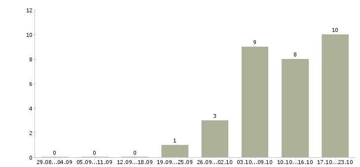 Работа менеджер онлайн продаж в Краснодаре - Число вакансий в Краснодаре по специальности менеджер онлайн продаж за 2 месяца