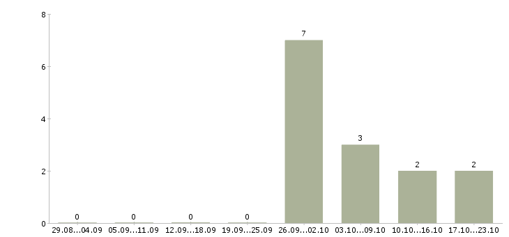Работа менеджер по продажам бытовой техники в Краснодаре - Число вакансий в Краснодаре по специальности менеджер по продажам бытовой техники за 2 месяца