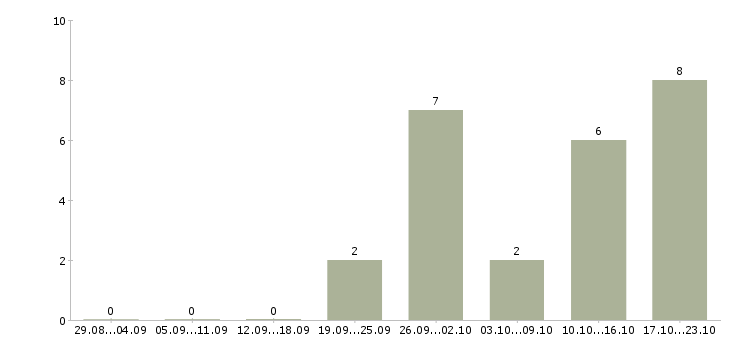 Работа администратор кассы в Красноярске - Число вакансий в Красноярске по специальности администратор кассы за 2 месяца