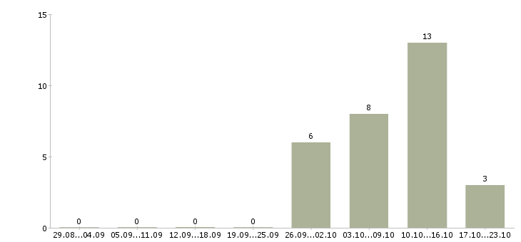 Работа подработка удаленно на дому в Красноярске - Число вакансий в Красноярске по специальности подработка удаленно на дому за 2 месяца