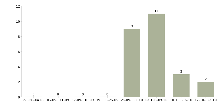 Работа комплектовщики на одежду в Кургане - Число вакансий в Кургане по специальности комплектовщики на одежду за 2 месяца