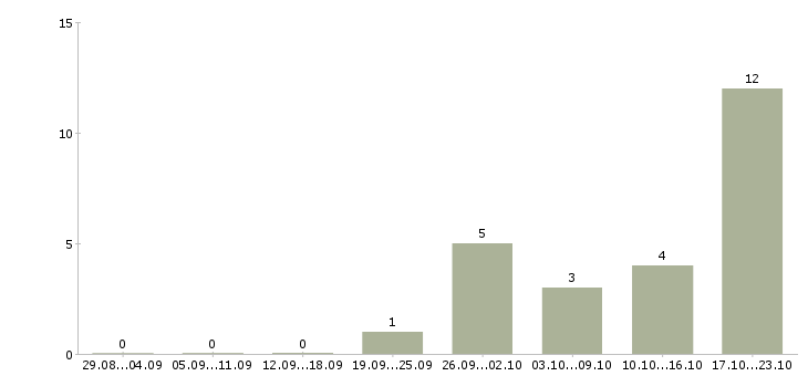 Работа менеджер регионального развития в Курске - Число вакансий в Курске по специальности менеджер регионального развития за 2 месяца