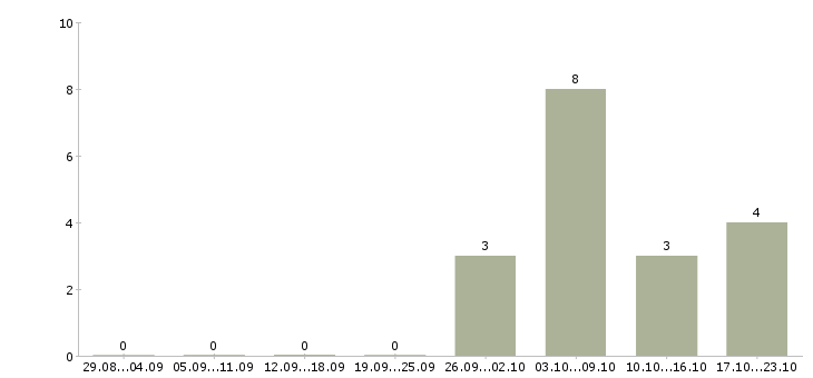 Работа мастер по производству мебели в Москве - Число вакансий в Москве по специальности мастер по производству мебели за 2 месяца