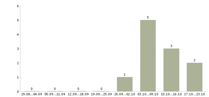 Работа младший администратор в Москве - Число вакансий в Москве по специальности младший администратор за 2 месяца