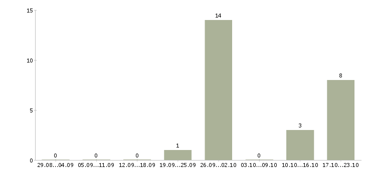 Работа менеджер по офисным продажам в Мурманске - Число вакансий в Мурманске по специальности менеджер по офисным продажам за 2 месяца