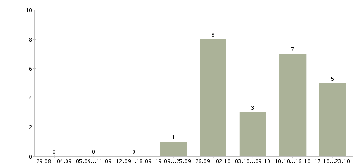 Работа менеджер по управлению качеством в Новокузнецке - Число вакансий в Новокузнецке по специальности менеджер по управлению качеством за 2 месяца