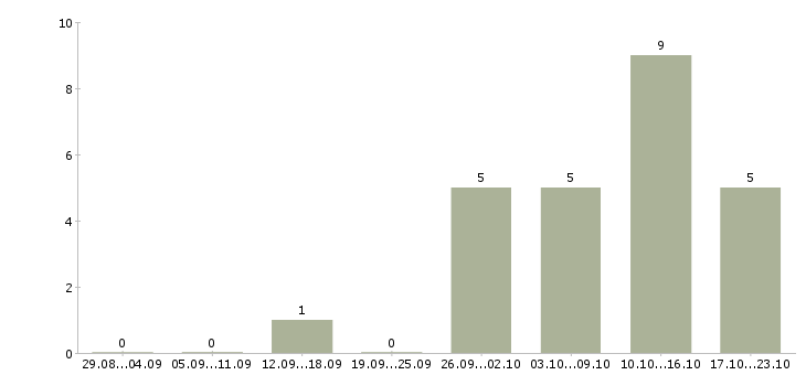 Работа юрист по договорной работе в Новосибирске - Число вакансий в Новосибирске по специальности юрист по договорной работе за 2 месяца