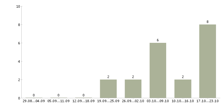 Работа менеджер по рекламе с обучением в Оренбурге - Число вакансий в Оренбурге по специальности менеджер по рекламе с обучением за 2 месяца