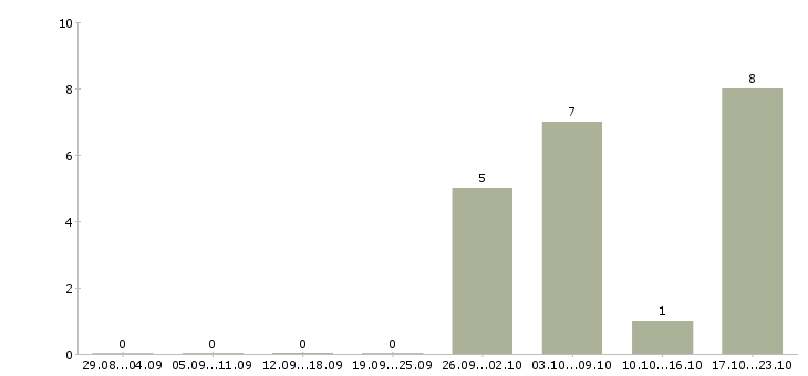 Работа корпоративный торговый представитель в Пензе - Число вакансий в Пензе по специальности корпоративный торговый представитель за 2 месяца