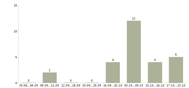 Работа сотрудники по работе с объявлениями в Перми - Число вакансий в Перми по специальности сотрудники по работе с объявлениями за 2 месяца